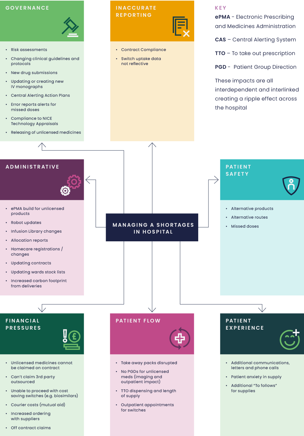 Figure 2 Medicines Shortages